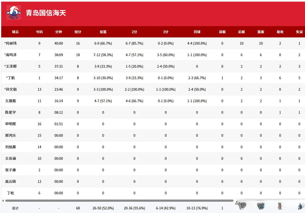 队挺厉害, 得分王独砍, 上分差