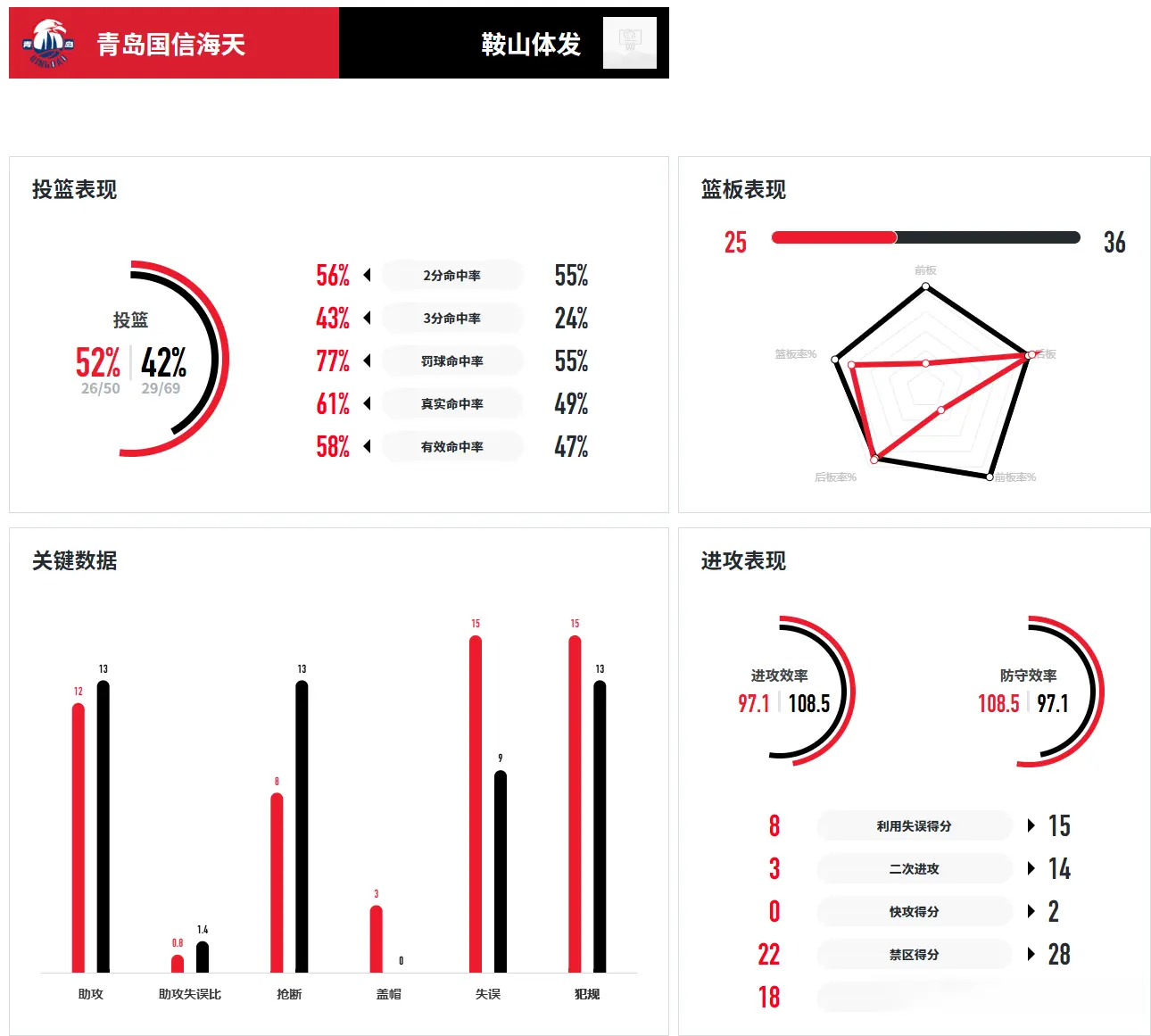 没有再给青, 分险胜